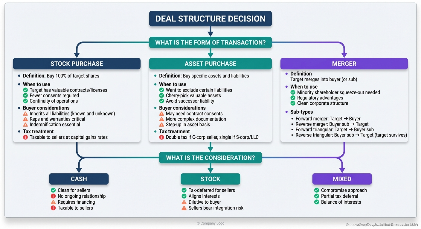 Deal Structure Decision Framework - Flowchart showing the key decision points in structuring an M&A transaction including legal form, consideration type, and timing of payments