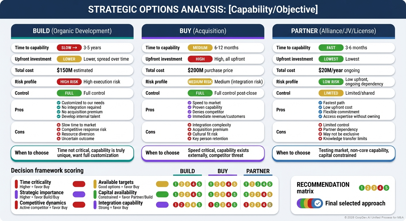 Build vs Buy vs Partner Analysis Framework - Decision matrix comparing build, buy, and partner options across dimensions of speed, cost, risk, control, and capability acquisition