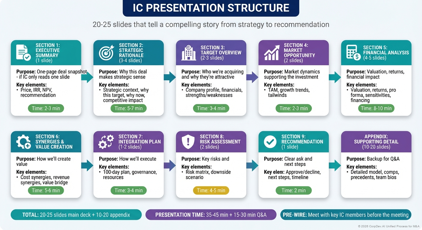 IC Presentation Structure Flow - Visual showing the 9 sections of an IC presentation from Executive Summary through Recommendation, with slide counts and timing for each section