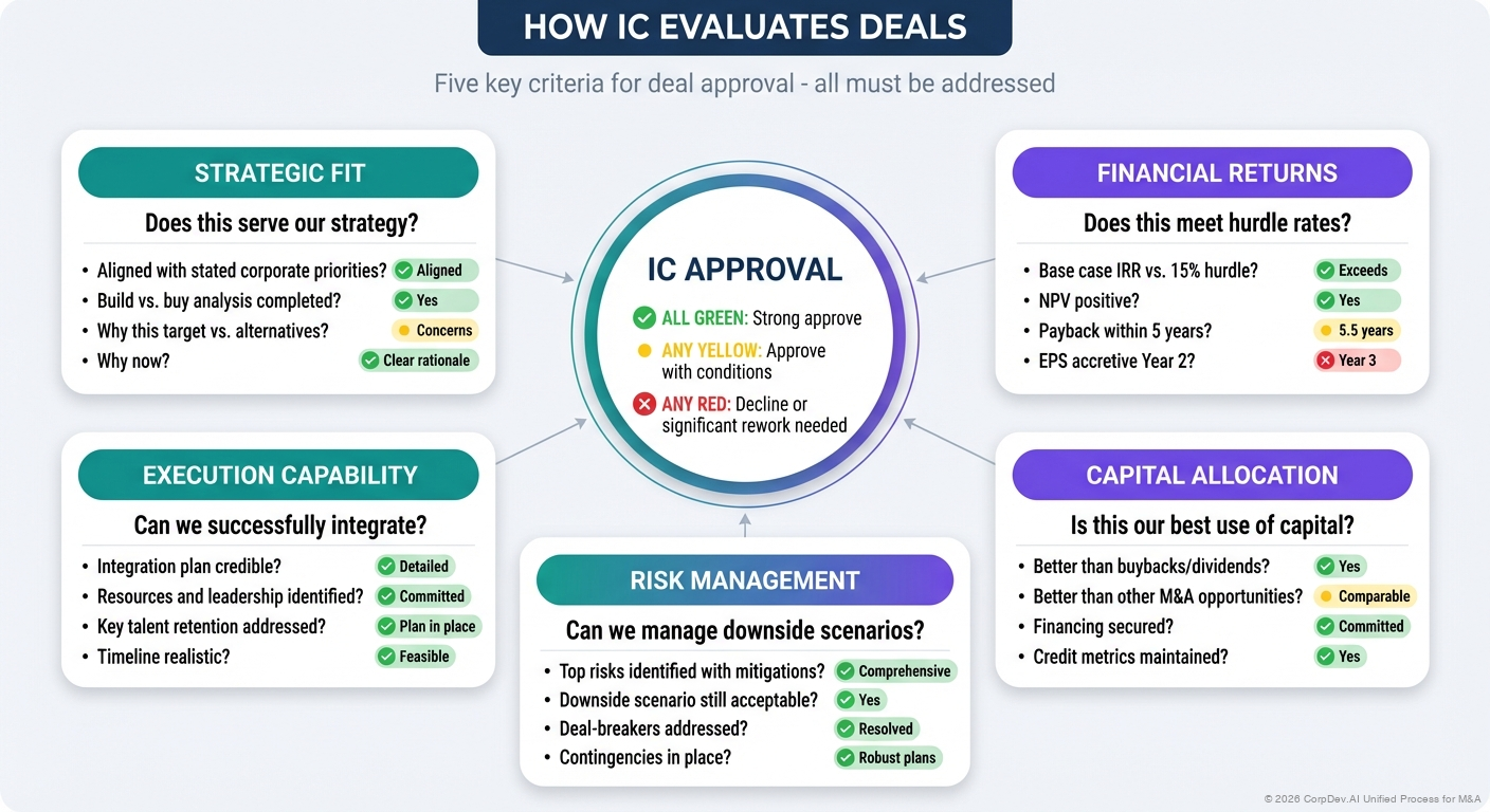 IC Decision Criteria Framework - Pentagon arrangement showing the five key criteria IC uses to evaluate deals: Strategic Fit, Financial Returns, Risk Management, Execution Capability, and Capital Allocation
