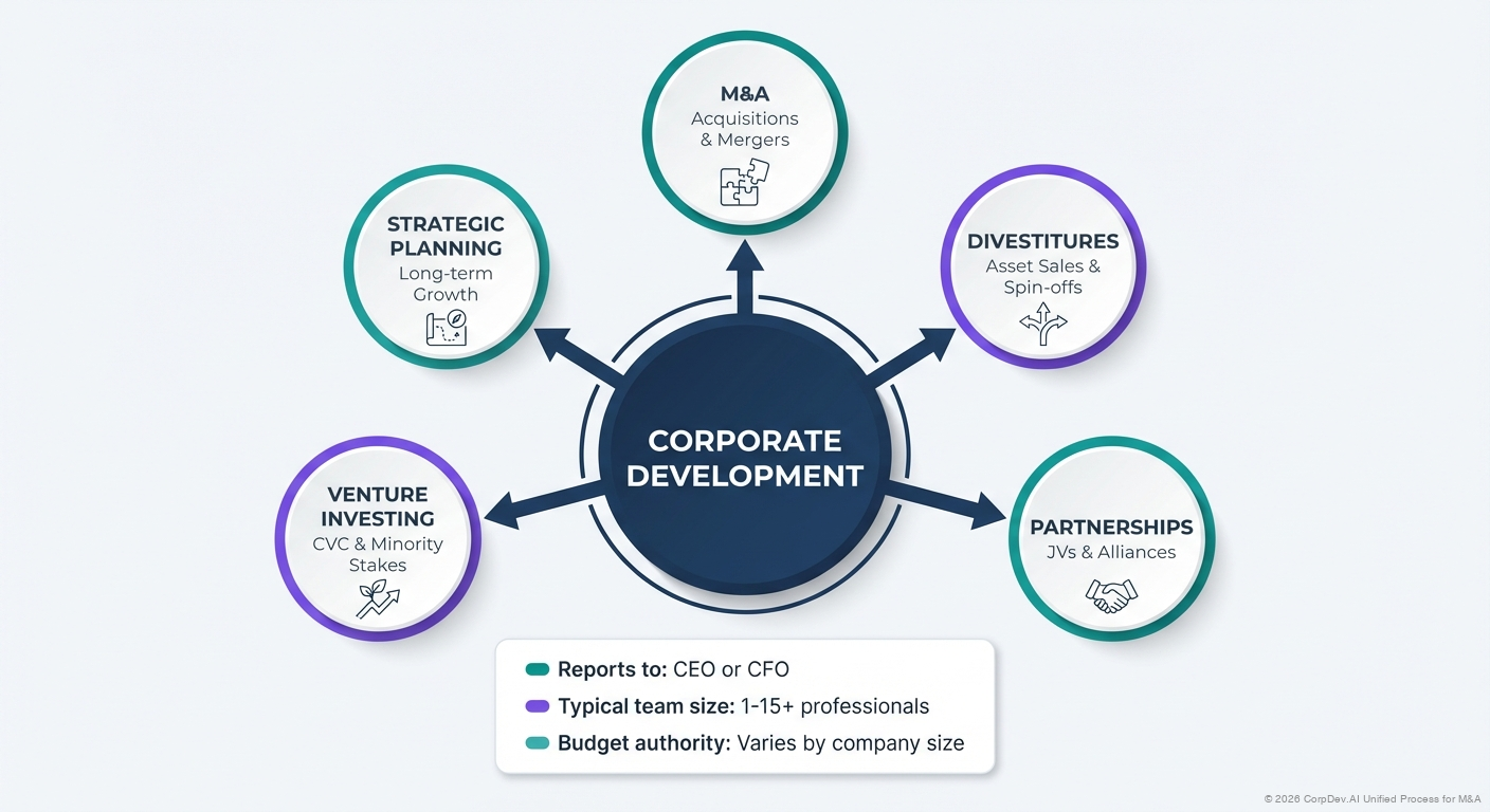 Corporate Development Function Hub - Five core functions of CorpDev: M&A, Divestitures, Partnerships, Venture Investing, and Strategic Planning radiating from central hub