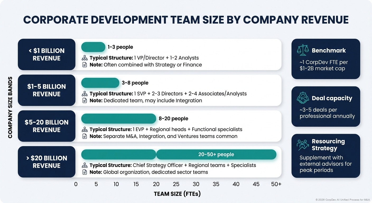 CorpDev Team Size Benchmarks by Company Revenue - Chart showing typical team sizes ranging from 1-3 for companies under $500M to 10-20+ for companies over $10B