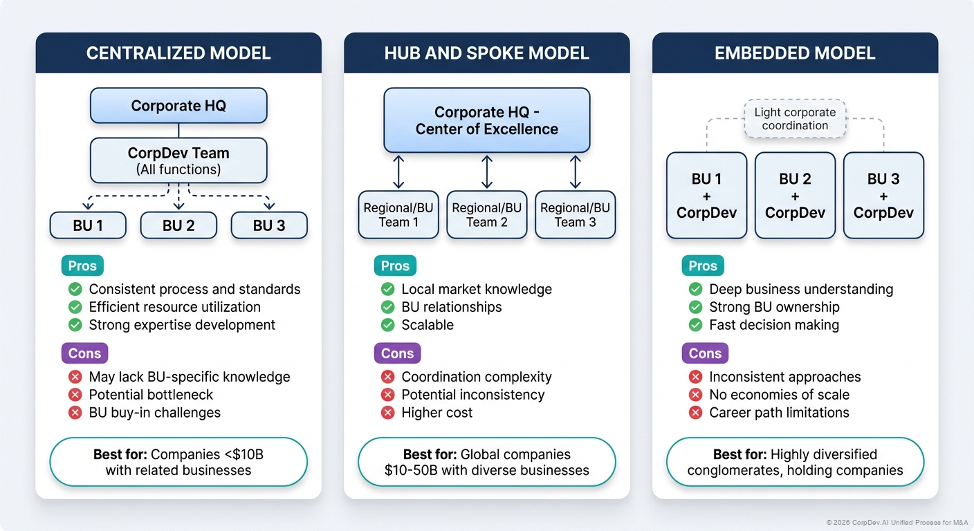 Three CorpDev Organizational Models - Comparison of Centralized, Hybrid, and Ad Hoc approaches showing structure, best for, advantages, and disadvantages