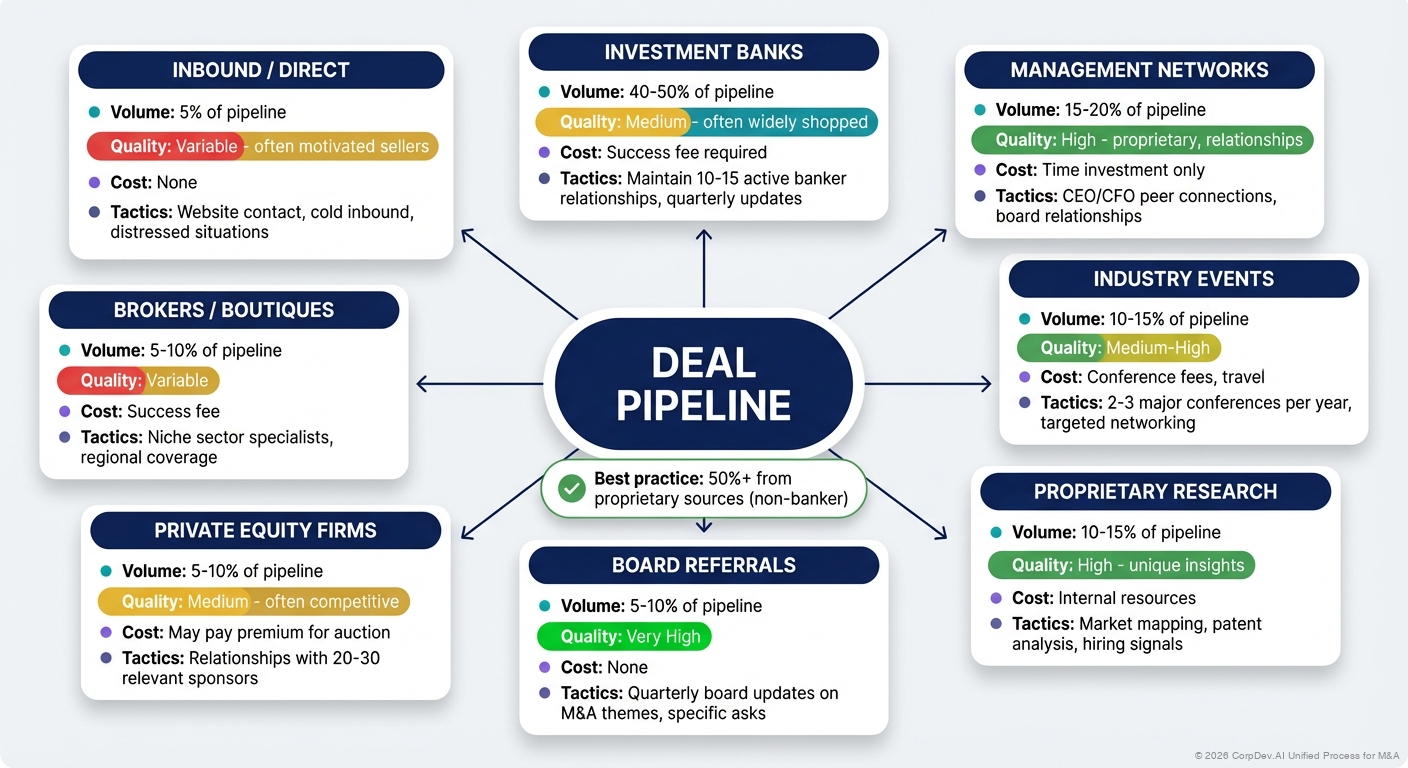Target Sourcing Channels - Six channels showing Proactive Outreach, Investment Banks, Industry Events, Network Referrals, Inbound Inquiries, and Market Intelligence with effectiveness ratings