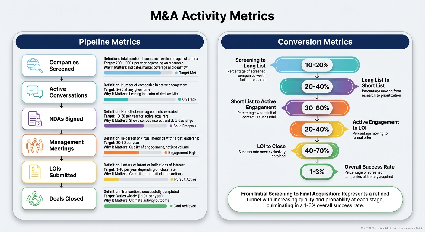 Activity Metrics - Visual Overview