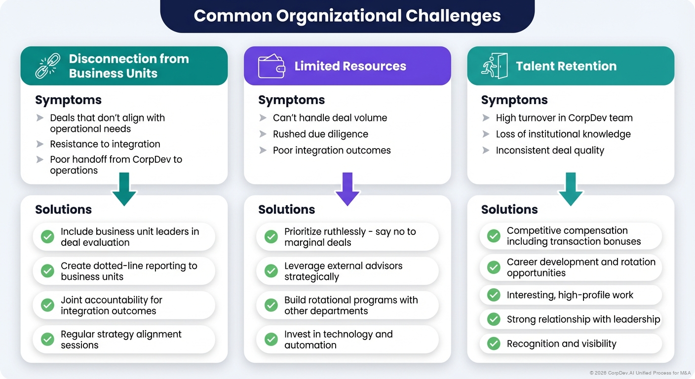 Common Organizational Challenges - Visual Overview