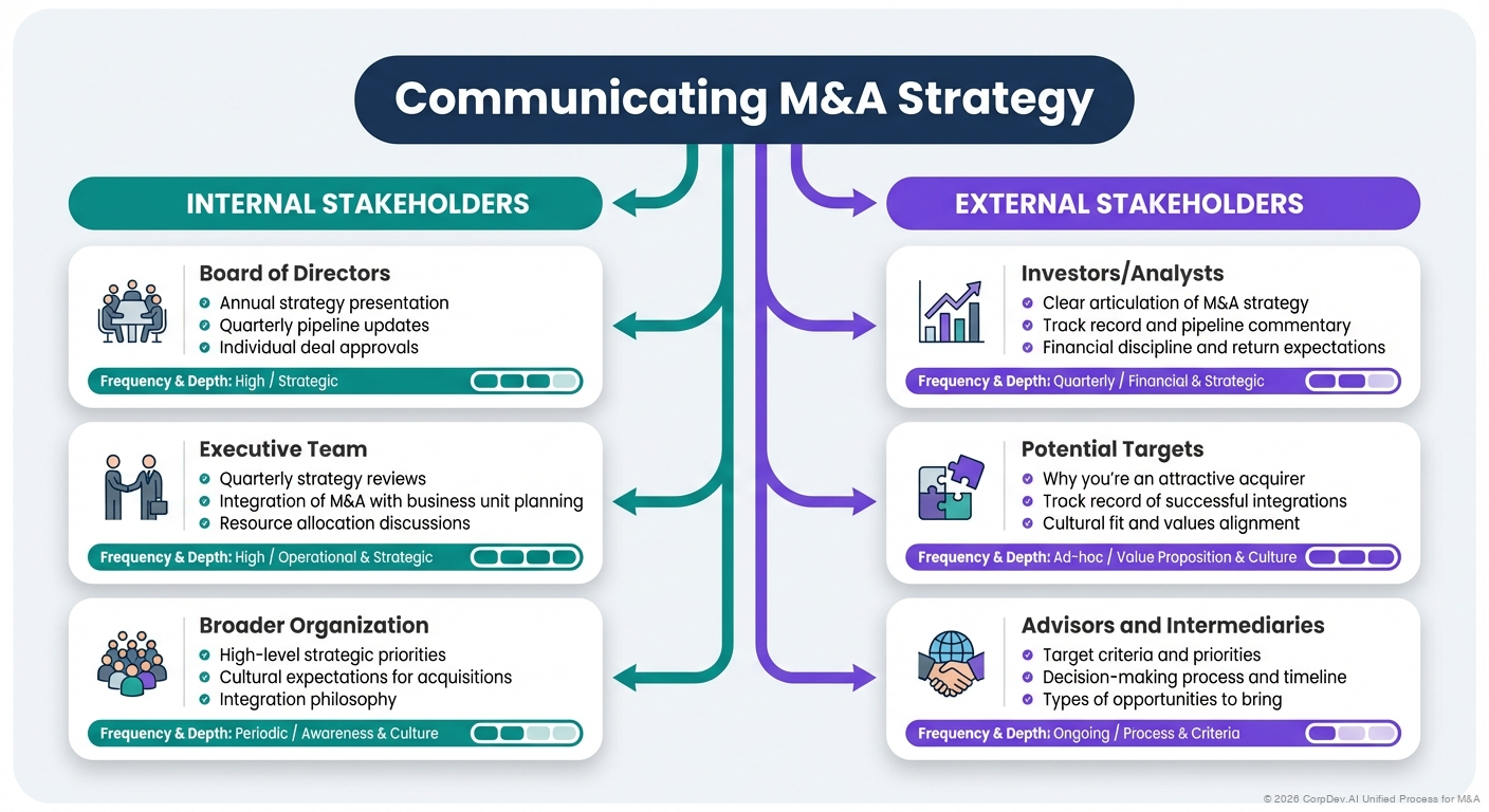 Communicating M&A Strategy - Visual Overview