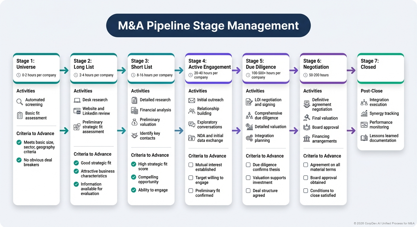 Pipeline Stage Management - Visual Overview