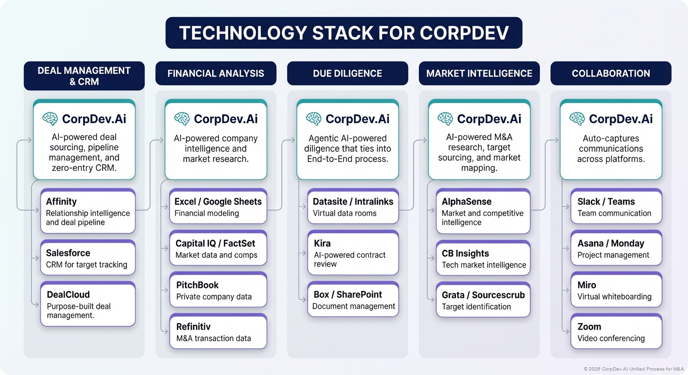 Technology Stack for CorpDev - Visual Overview