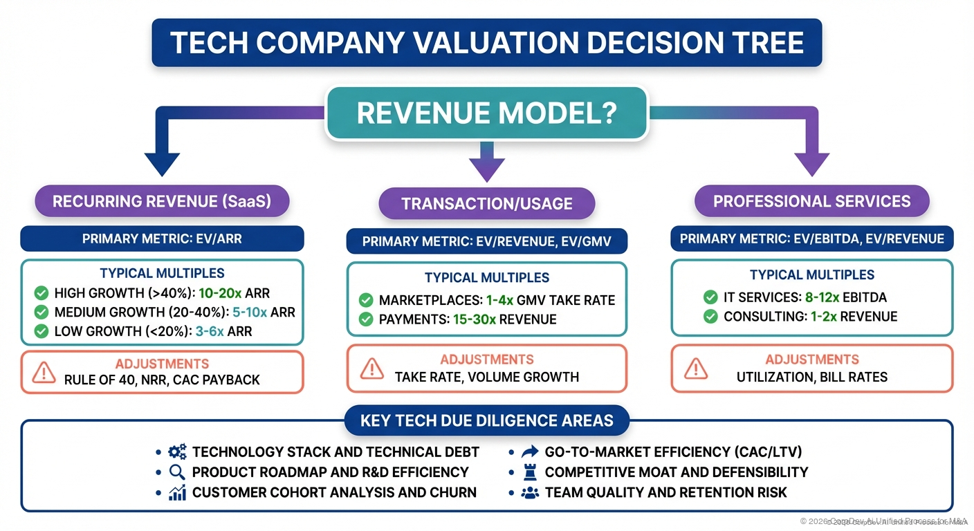 Technology Valuation Framework - Comprehensive framework for valuing technology companies showing key metrics including ARR, growth rate, retention, and Rule of 40 with benchmarks