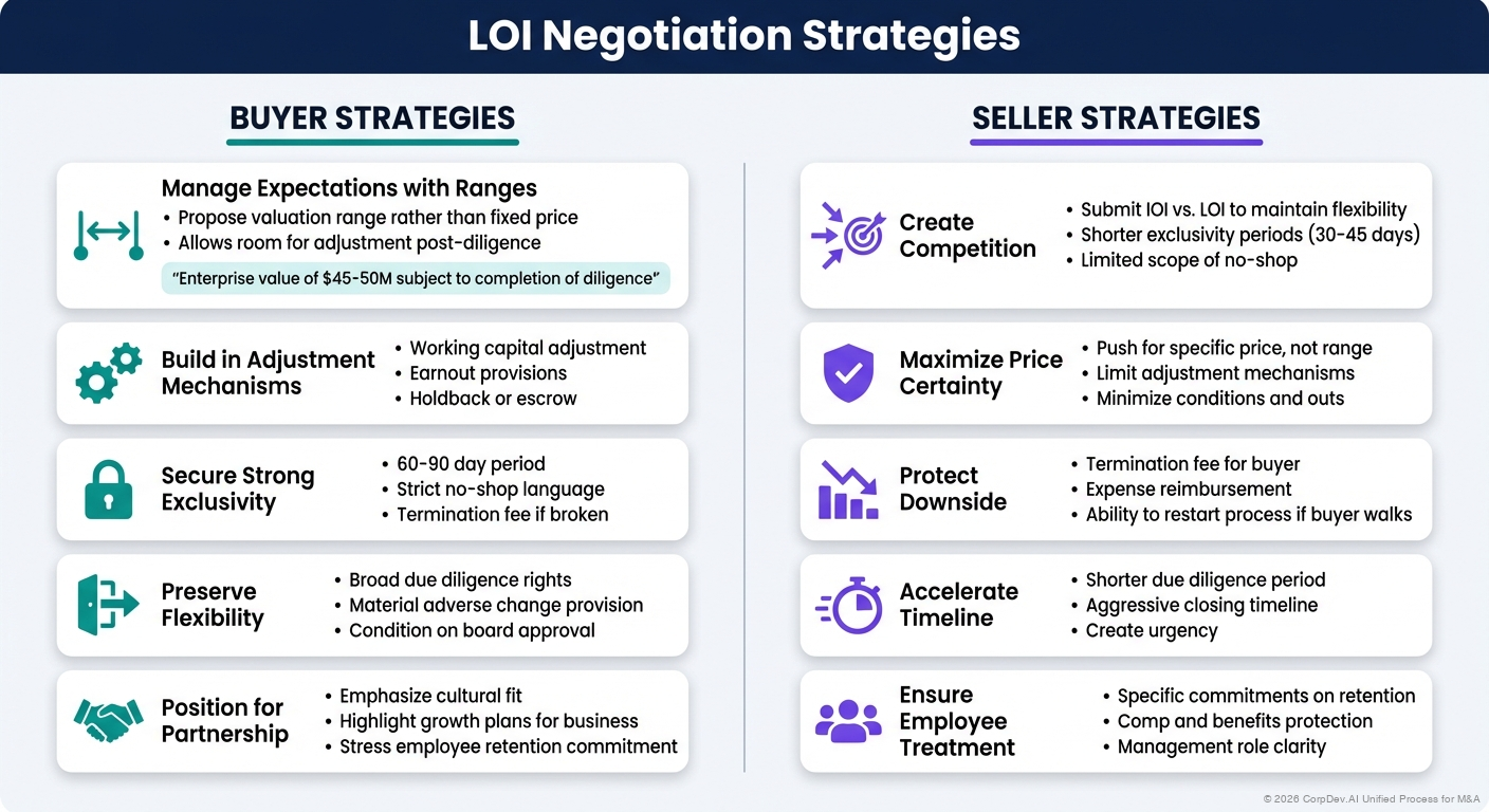 LOI Negotiation Strategies - Visual Overview