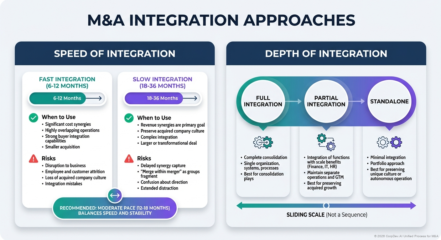 M&A Integration Approaches - Visual Overview
