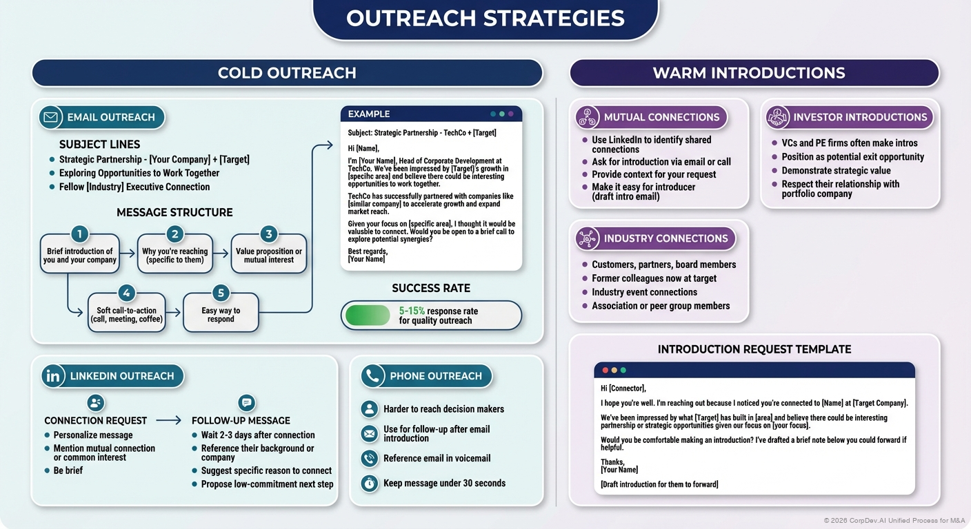 Outreach Strategies - Visual Overview