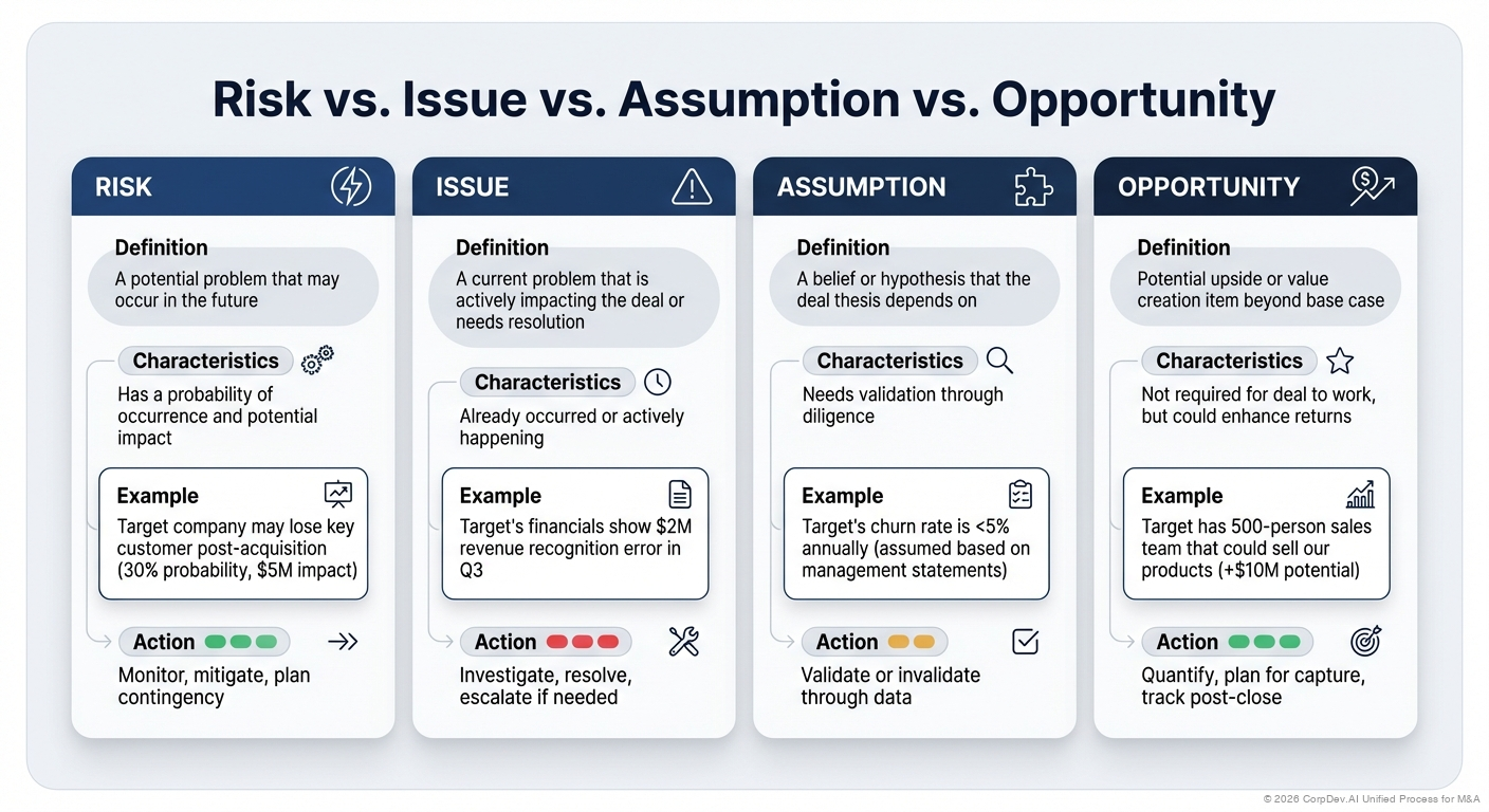Risk vs. Issue vs. Assumption vs. Opportunity - Visual Overview