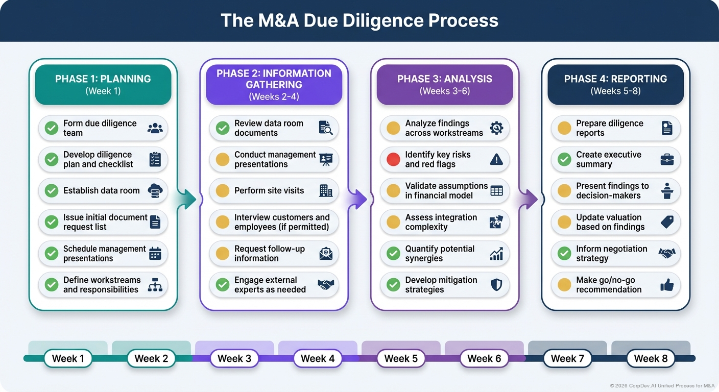 The Due Diligence Process - Visual Overview