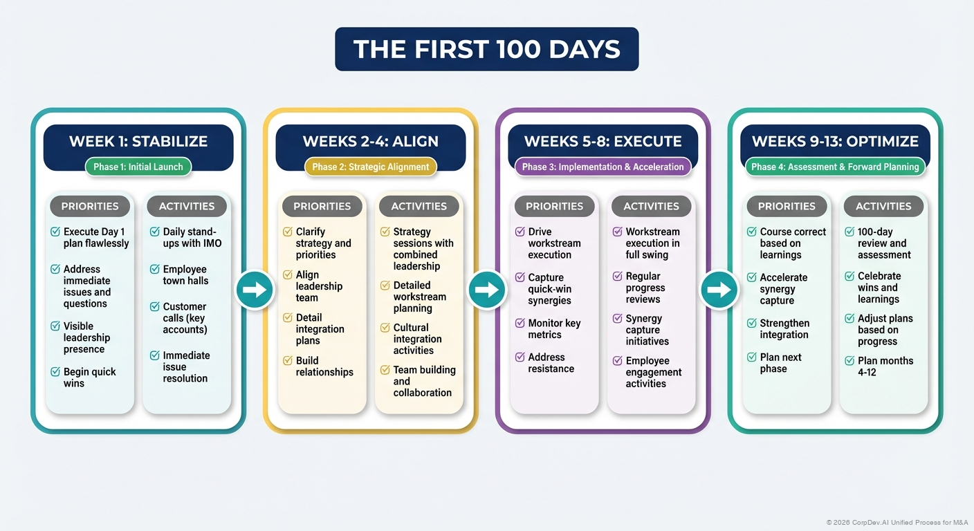 The First 100 Days - Visual Overview