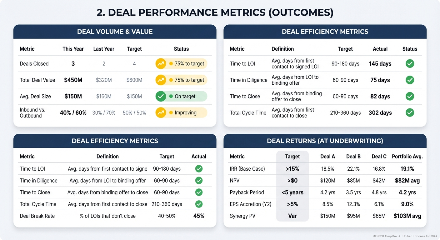 2. Deal Performance Metrics (Outcomes) - Visual Overview