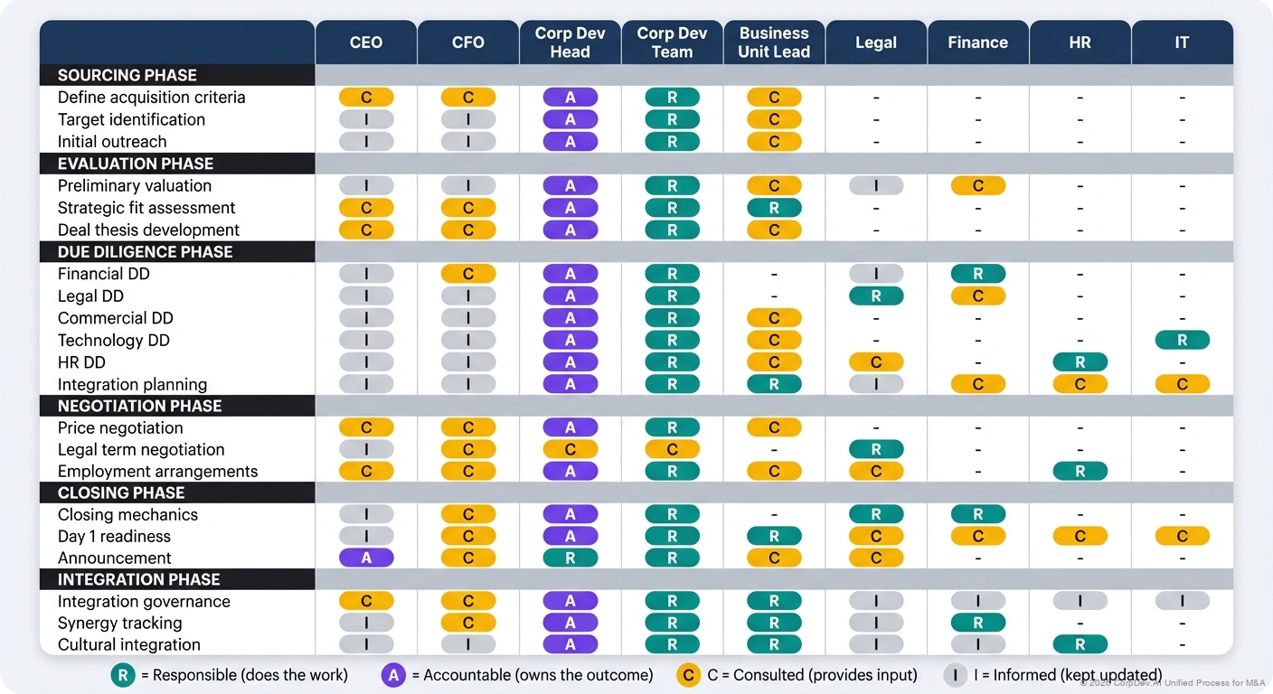 RACI Matrix for Deal Lifecycle - Matrix showing Responsible, Accountable, Consulted, and Informed roles across deal stages for Corp Dev, Finance, Legal, Business Unit, and Executive teams