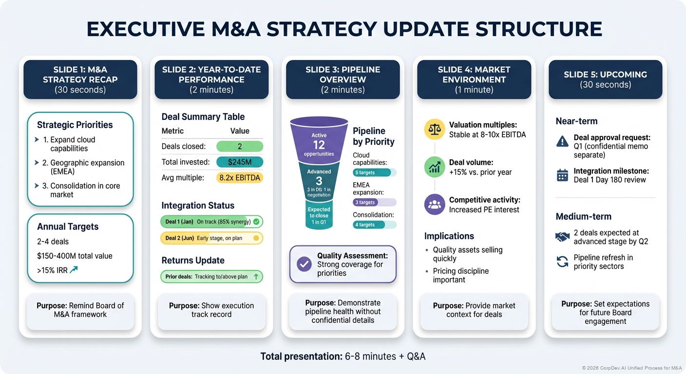 Board M&A Update Presentation Flow - Visual showing the quarterly board update structure with sections for Strategy, Pipeline, Recent Deals, Market Intelligence, and Requests