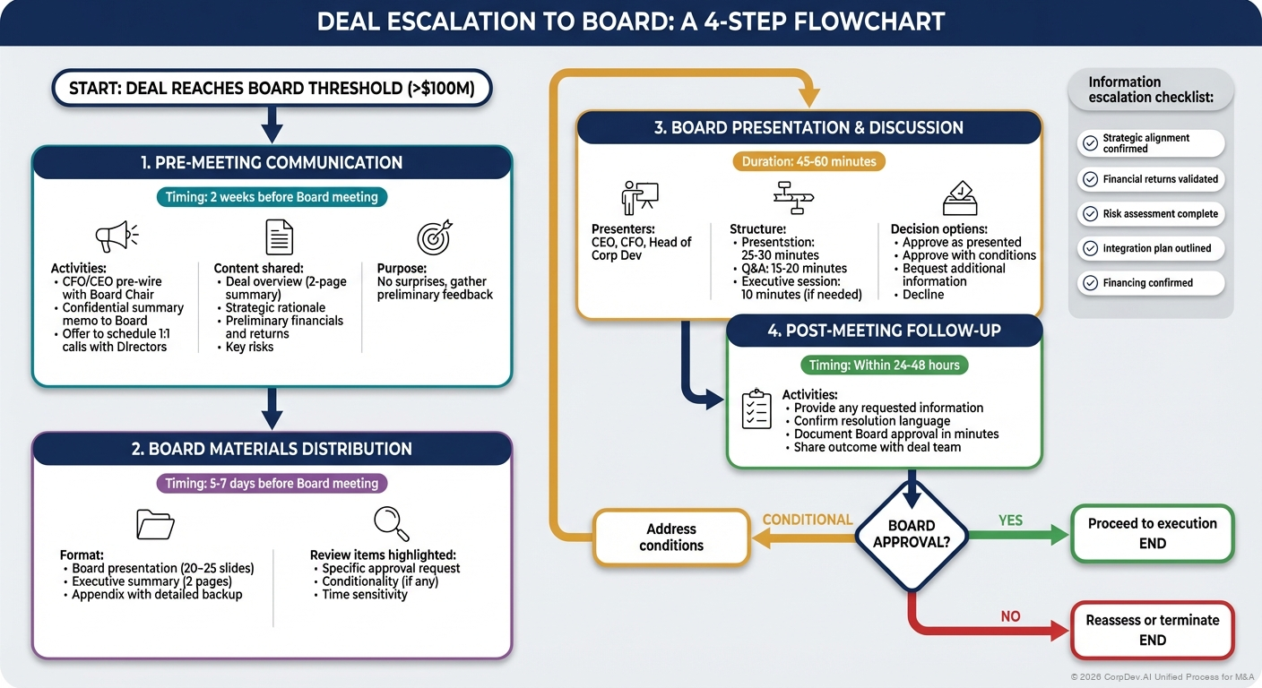 Deal Approval Information Flow to Board - Flowchart showing how deal information progresses from Corp Dev through IC, CFO/CEO, to Board with key deliverables at each stage