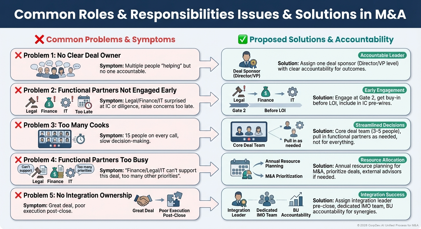 Common Roles & Responsibilities Issues - Visual Overview