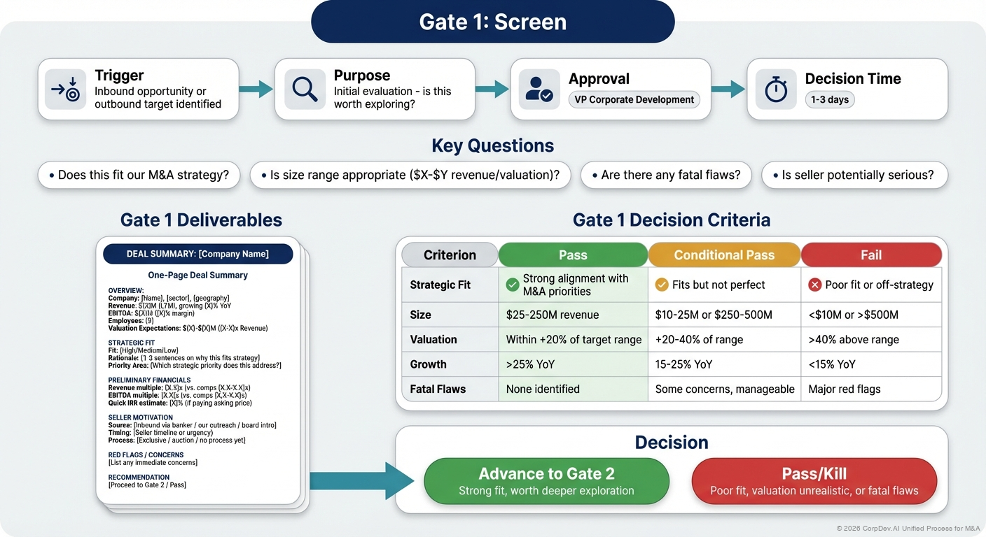 Gate 1: Screen - Visual Overview