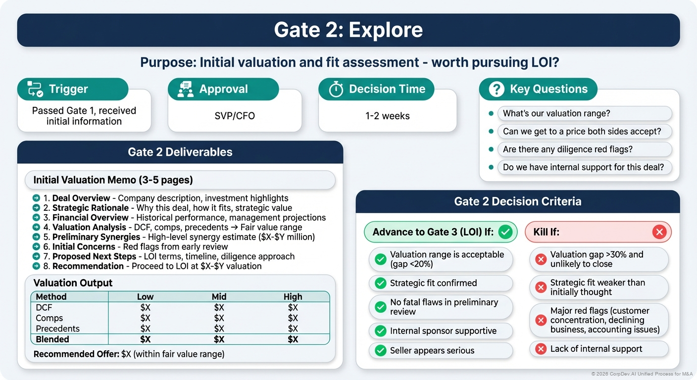 Gate 2: Explore - Visual Overview
