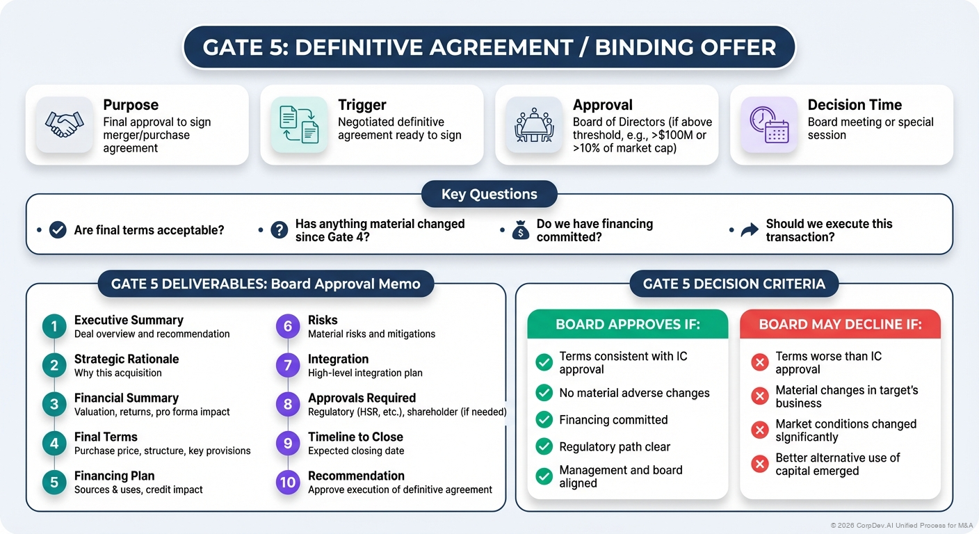 Gate 5: Definitive Agreement / Binding Offer - Visual Overview