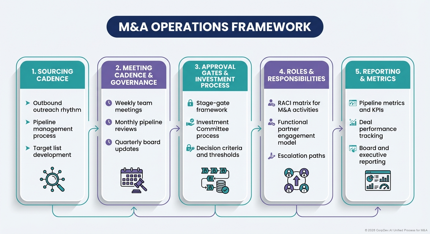 M&A Operations Framework - Visual Overview