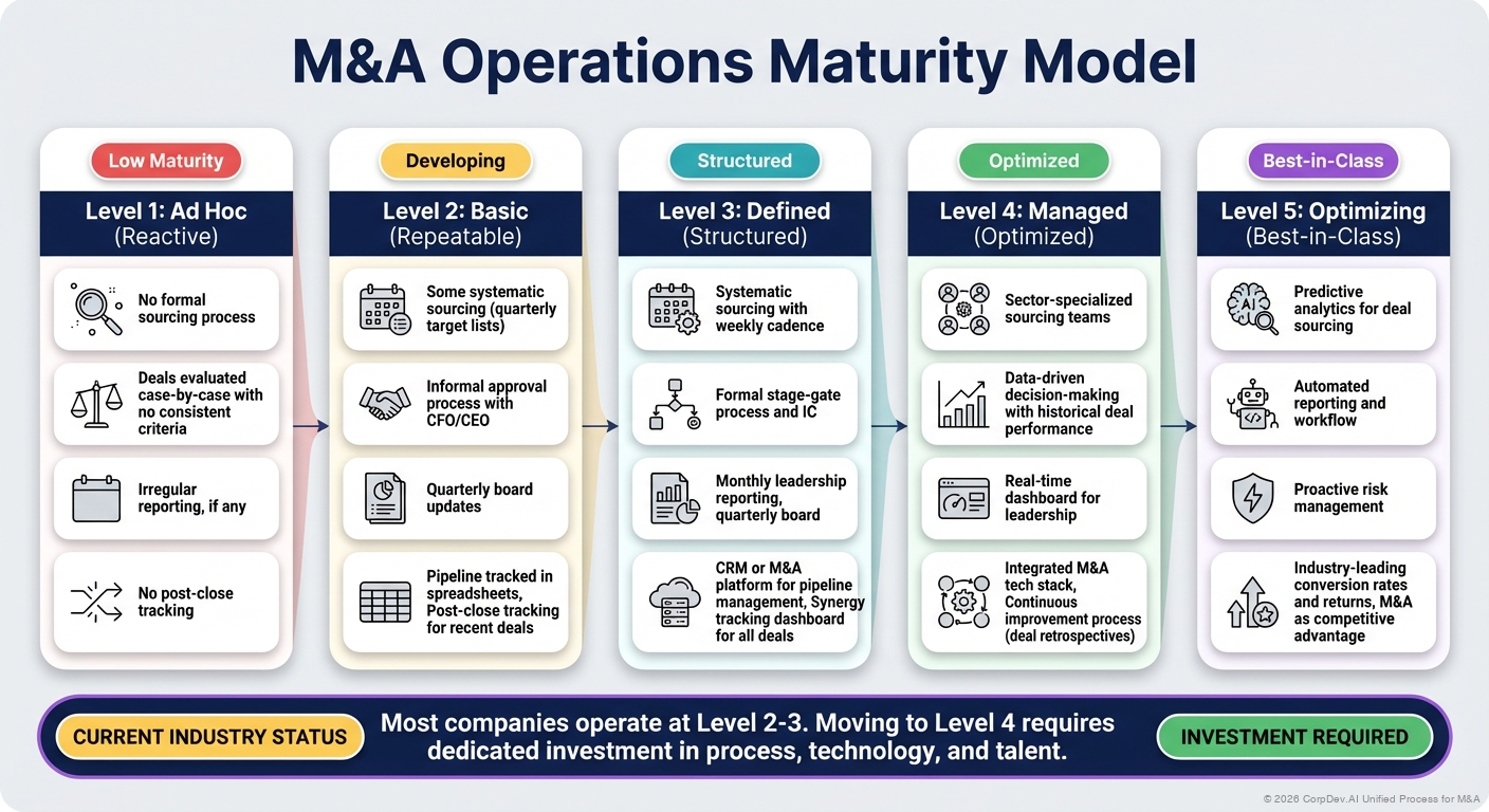 M&A Operations Maturity Model - Visual Overview