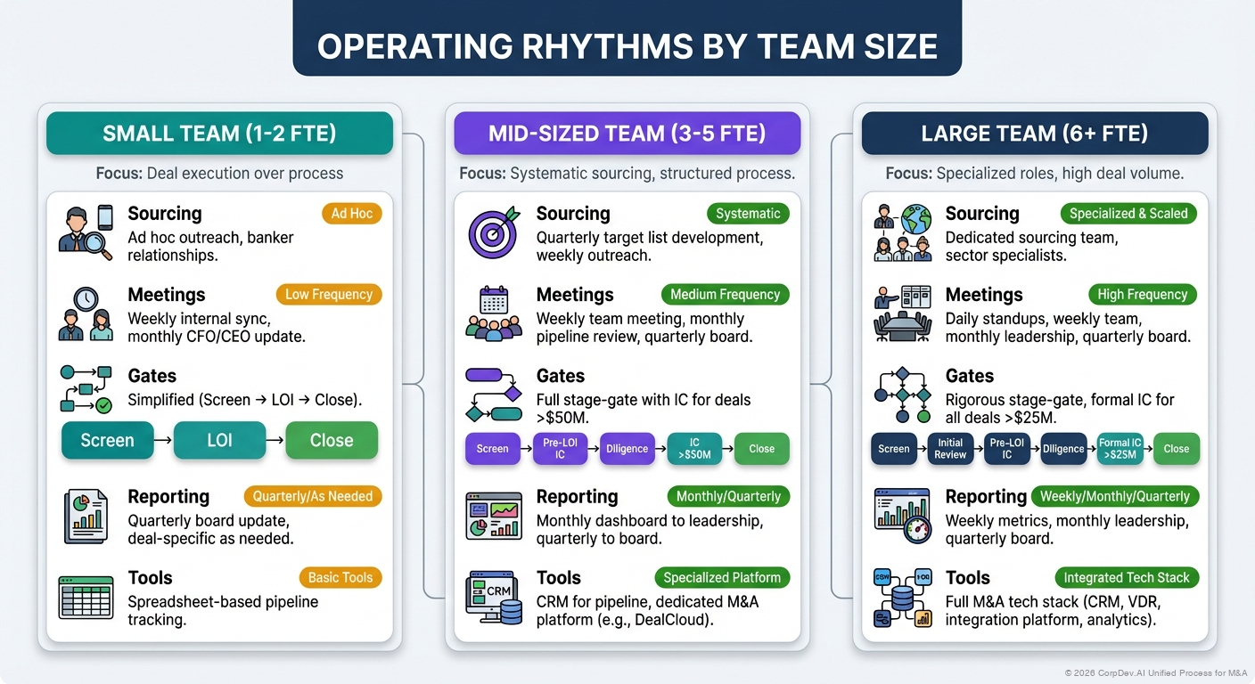 Operating Rhythms by M&A Team Size