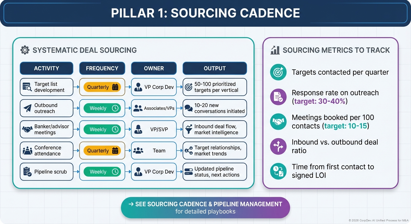 Pillar 1: Sourcing Cadence - Visual Overview