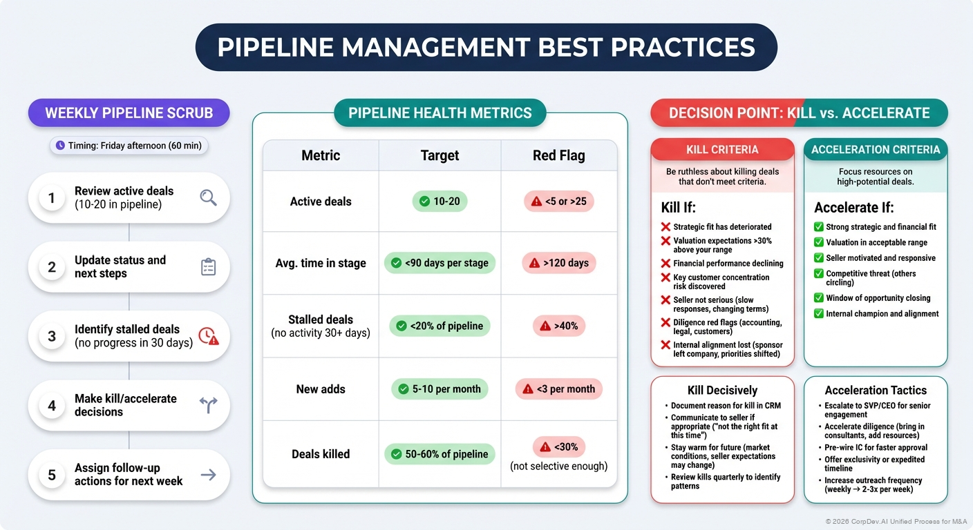 Pipeline Management Best Practices - Visual Overview