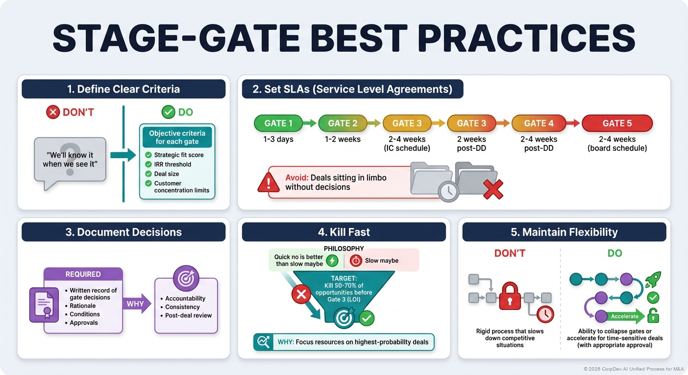Stage-Gate Best Practices - Visual Overview