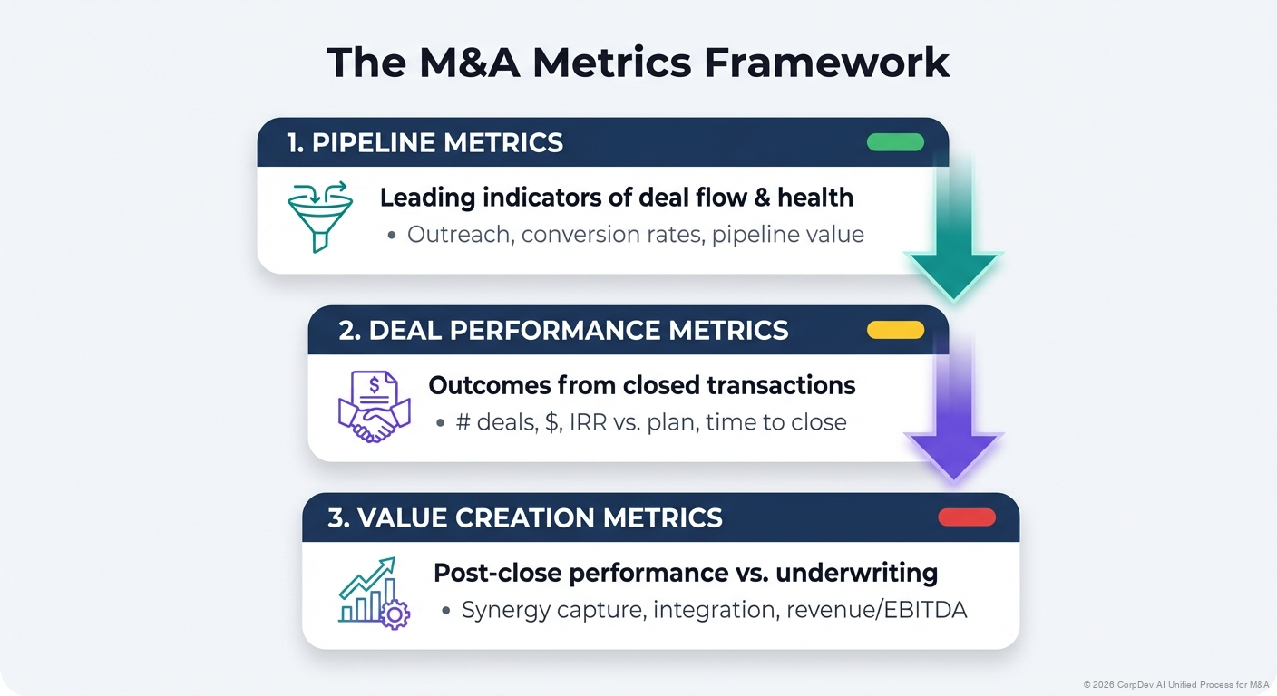 The M&A Metrics Framework - Visual Overview