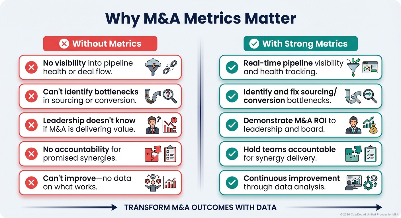 Why M&A Metrics Matter - Visual Overview