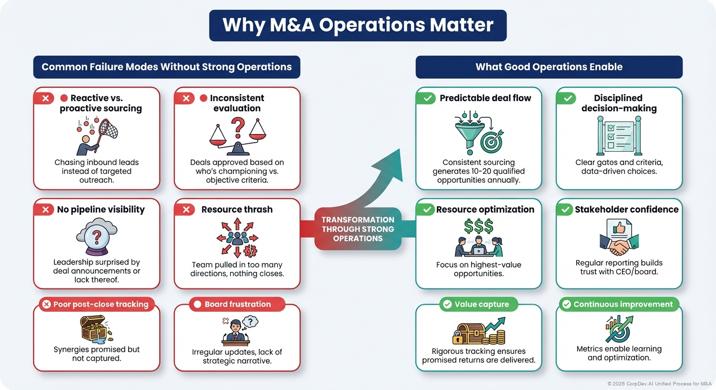 Why M&A Operations Matter