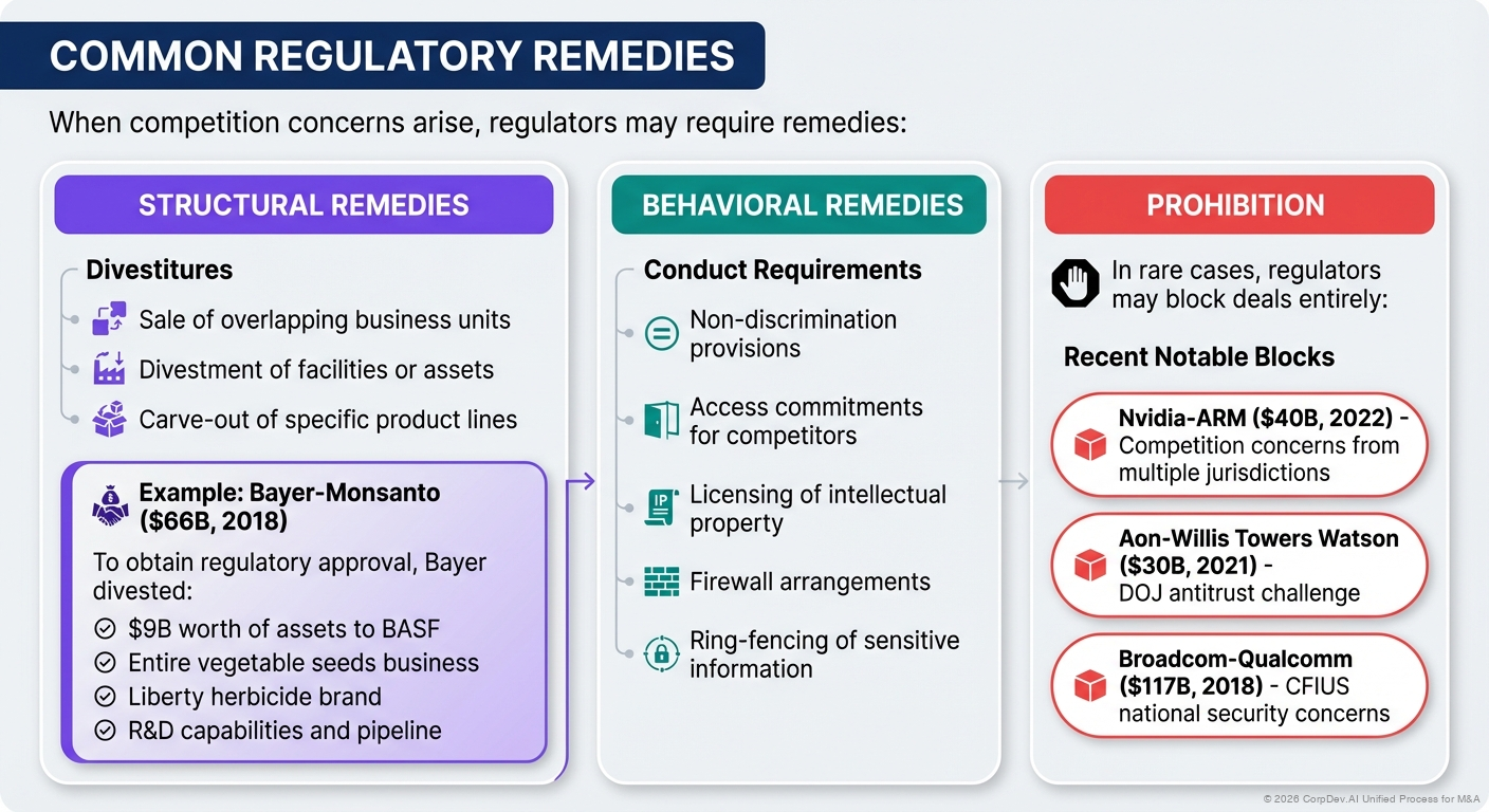 Common Regulatory Remedies in M&A
