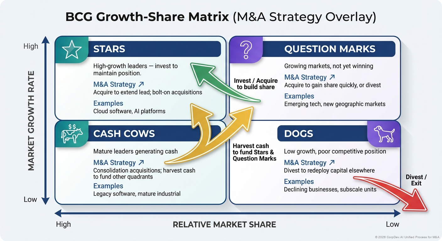 BCG Growth-Share Matrix for M&A - Portfolio analysis framework showing how to categorize business units as Stars, Cash Cows, Question Marks, or Dogs to inform M&A strategy