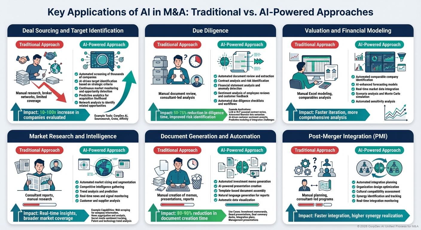Key Applications of AI in M&A - Visual Overview