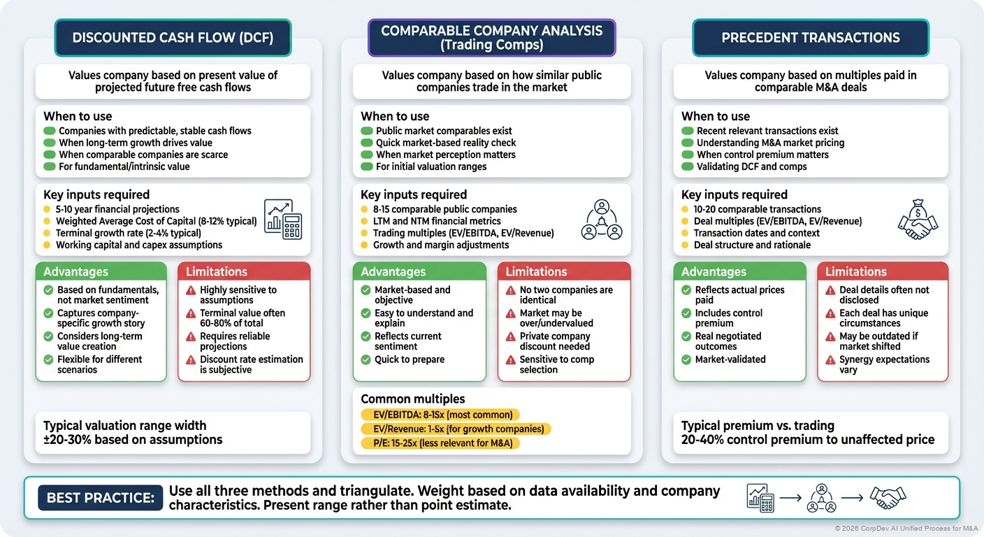 Three Primary Valuation Methods Comparison - Side-by-side comparison of DCF, Comparable Companies, and Precedent Transactions showing when to use, strengths, weaknesses, and typical outputs