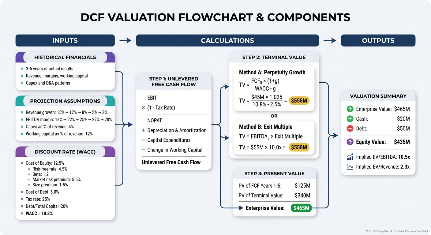 DCF Model Structure Overview - Visual showing the complete DCF framework from revenue projections through free cash flow calculation, discount rate application, and terminal value