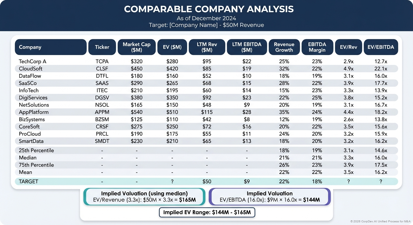 Trading Multiples Analysis Table - Example output table showing key trading multiples (EV/Revenue, EV/EBITDA, P/E) for comparable companies with median and mean calculations