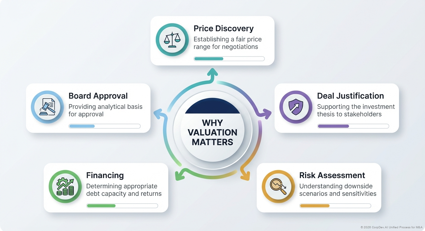Why Valuation Matters - Visual Overview